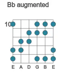 Guitar scale for augmented in position 10
